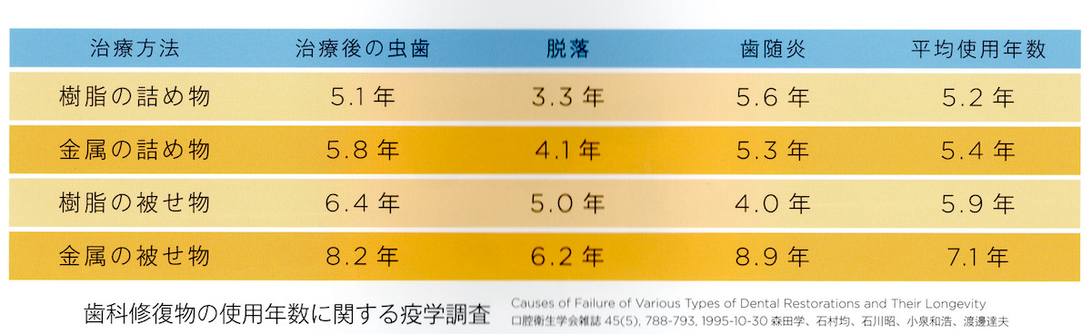 歯の修復材料別使用年数