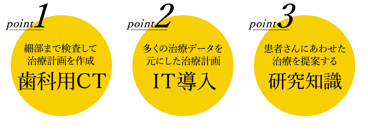 point1 細部まで検査して治療計画を作成「歯科用CT」　point2 多くの治療データを元にした治療計画「IT導入」　point3 患者さんにあわせた治療を提案する「研究知識」
